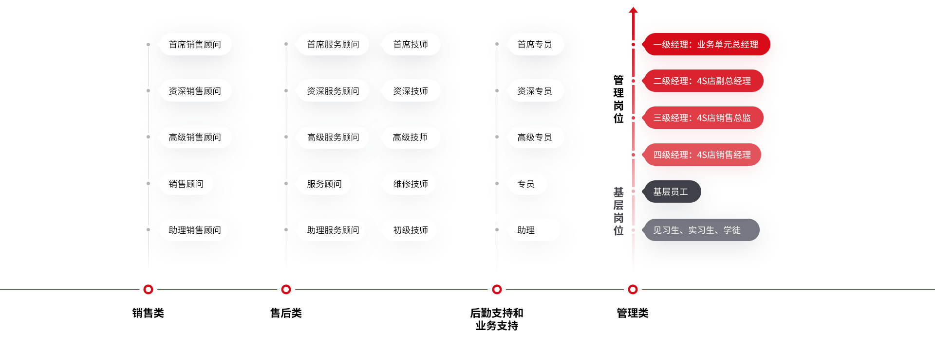 发展路径